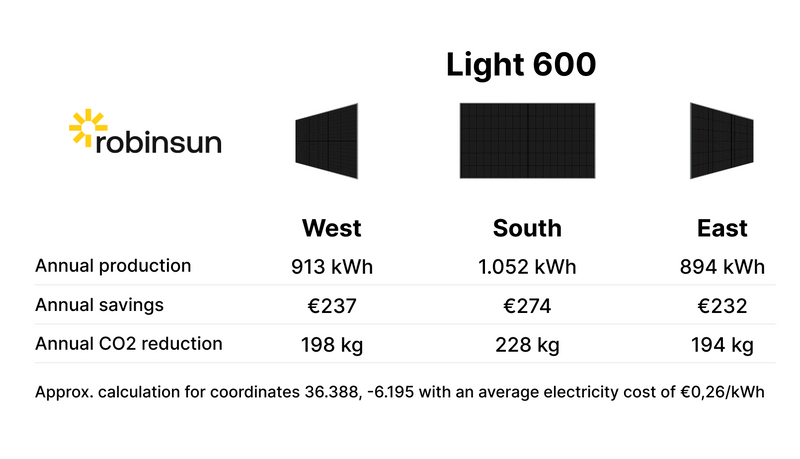 Production according to the orientation of the Light 600 panel