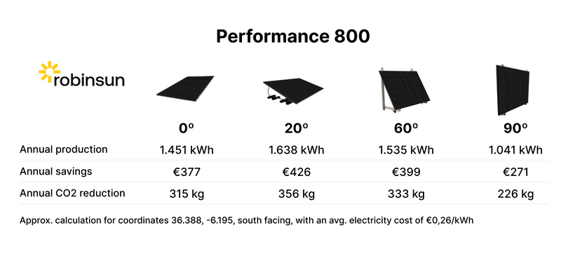 Production according to the angle of the Performance 800 panel