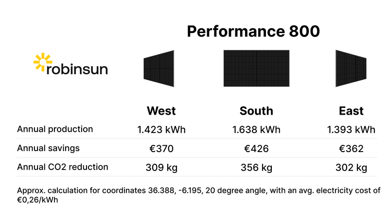 Production according to the orientation of the Performance 800 panel