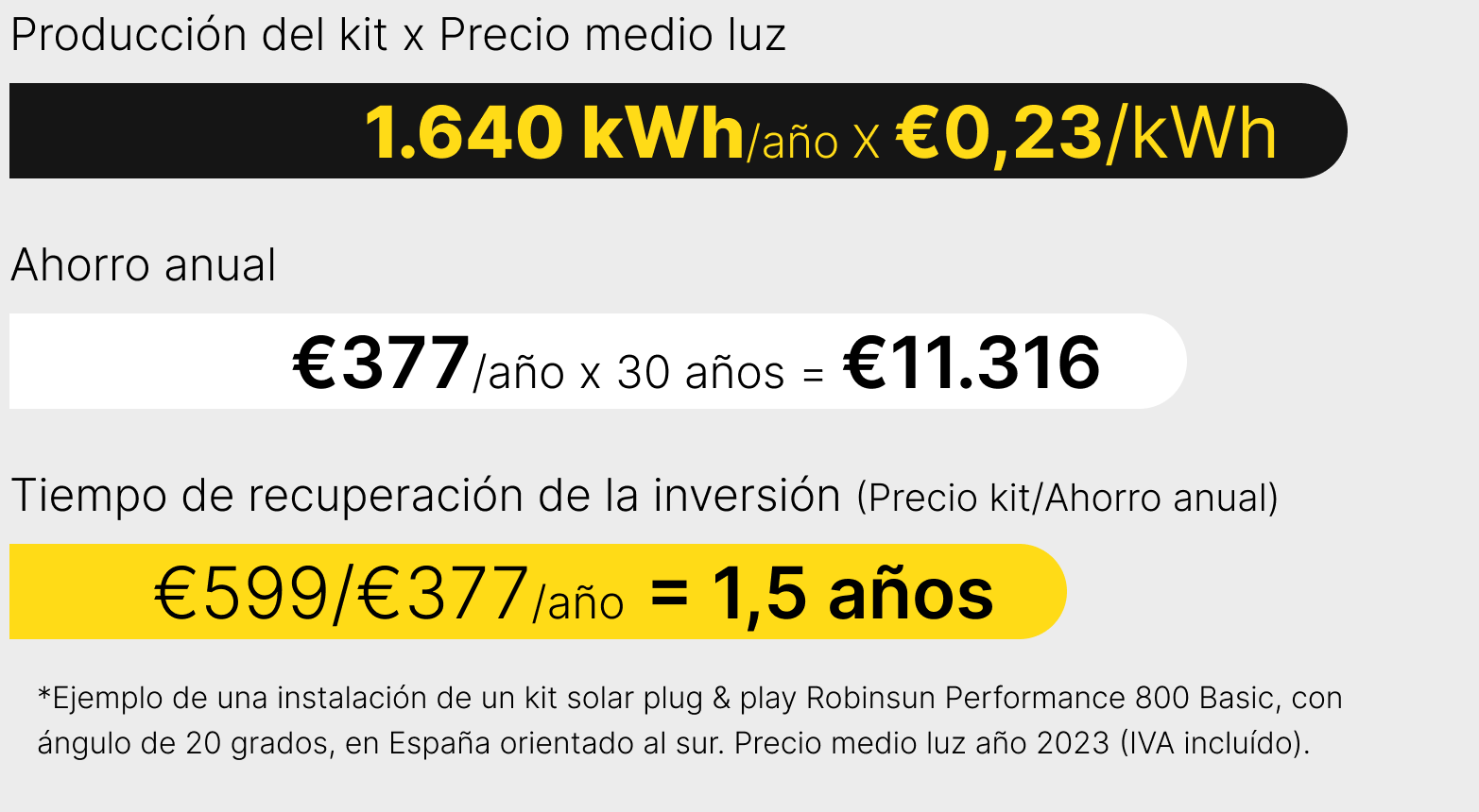 A visual graph that represents how much you can save with a solar kit